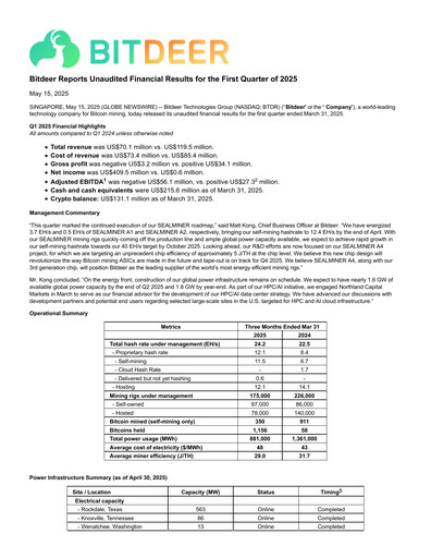 Thumbnail Bitdeer Technologies Group Quarterly Report 2025-q1