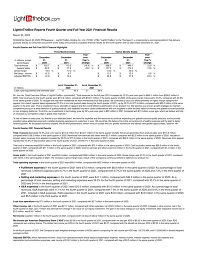 Miniature LightInTheBox Holding Rapport trimestriel 2021-q4