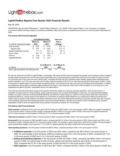 Miniature LightInTheBox Holding Rapport trimestriel 2023-q1