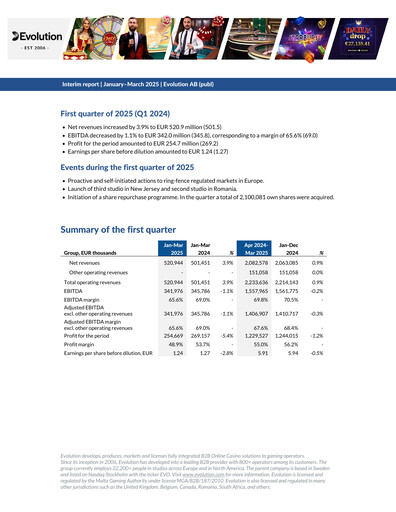 Miniature Evolution Gaming Rapport trimestriel 2025-q1