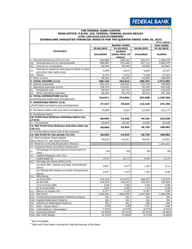 Vorschaubild Federal Bank Quartalsbericht 2022-q1