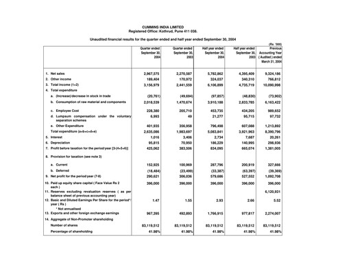 Thumbnail Cummins India Quarterly Report 2004-q2