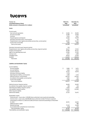 Miniature Tucows Bilan financier 2020-q1