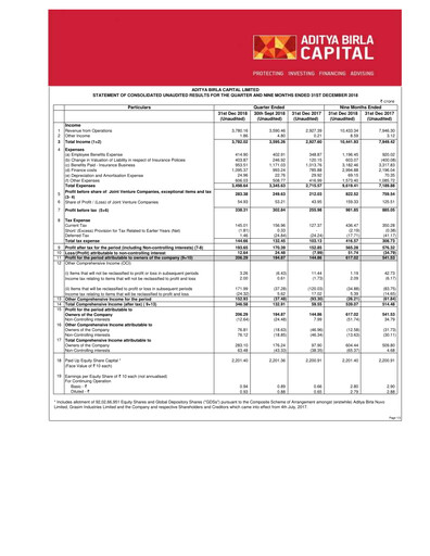 Miniature Aditya Birla Capital
 Rapport trimestriel 2018-q3