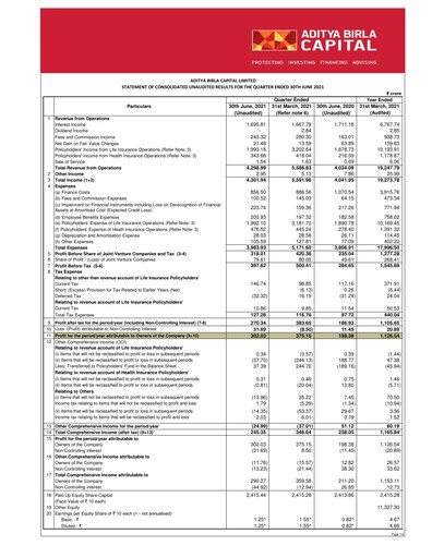 Miniature Aditya Birla Capital
 Rapport trimestriel 2021-q1