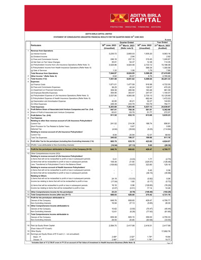 Miniature Aditya Birla Capital
 Rapport trimestriel 2023-q1