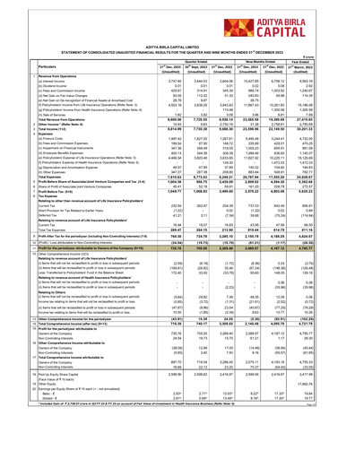 Miniature Aditya Birla Capital
 Rapport trimestriel 2023-q3