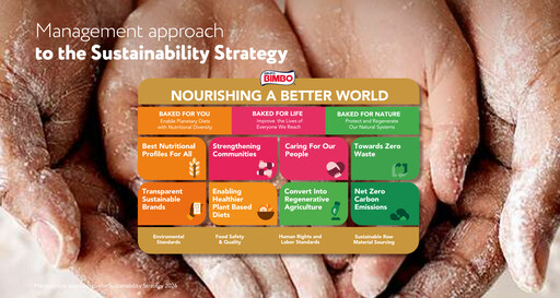 Thumbnail Grupo Bimbo
 Sustainability Report 2024