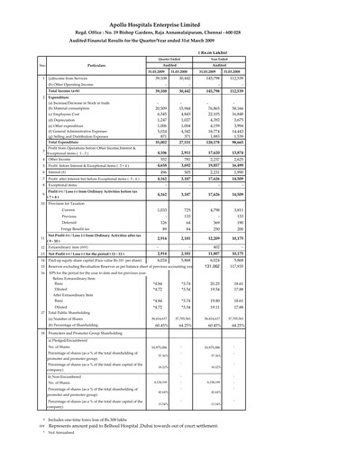 Miniature Apollo Hospitals
 Rapport financier 2008-2009