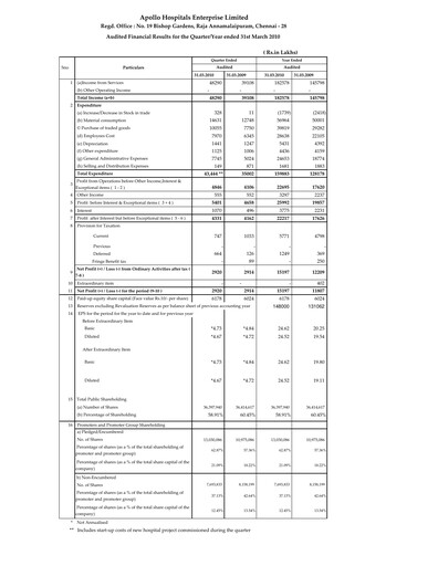 Thumbnail Apollo Hospitals
 Financial Statement 2009-2010
