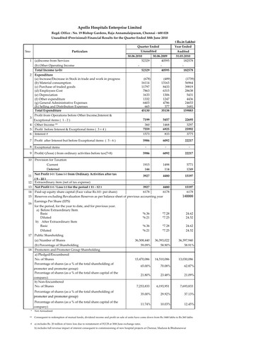Thumbnail Apollo Hospitals
 Quarterly Report 2010-q1