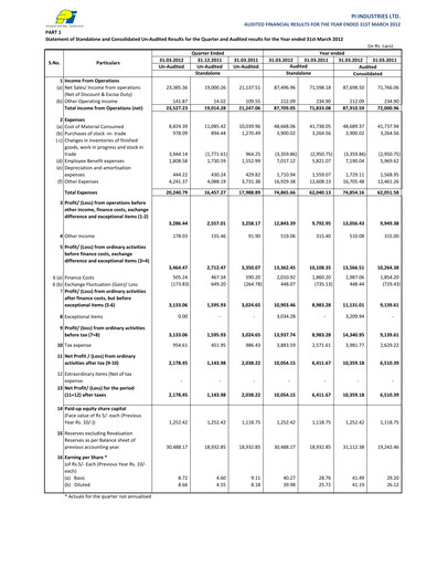 Thumbnail PI Industries Financial Statement 2012