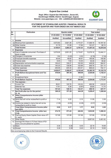 Vorschaubild Gujarat Gas
 Finanzmitteilung 2022-2023