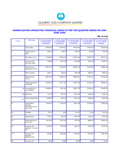 Thumbnail Gujarat Gas
 Quarterly Report 2006-q2