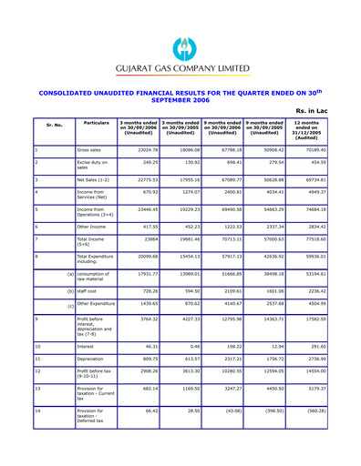 Thumbnail Gujarat Gas
 Quarterly Report 2006-q3