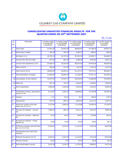 Thumbnail Gujarat Gas
 Quarterly Report 2007-q3
