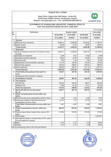 Thumbnail Gujarat Gas
 Quarterly Report 2025-q1