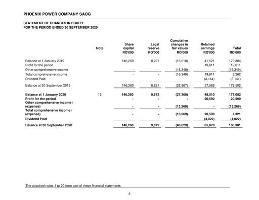 Miniature Phoenix Power Company Bilan financier 2020-9m