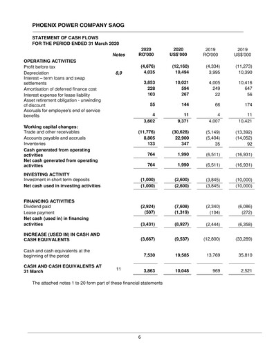 Miniature Phoenix Power Company Bilan financier 2020