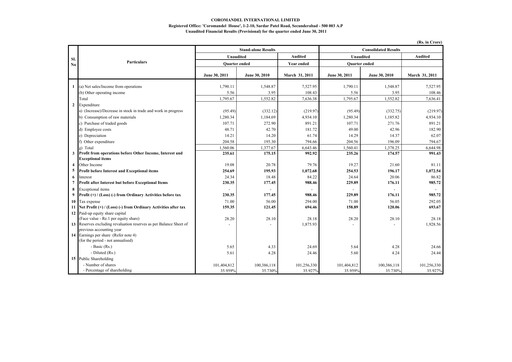 Miniature Coromandel Rapport trimestriel 2011-q1