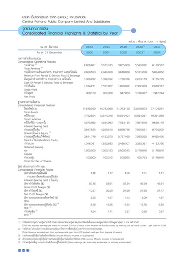 Thumbnail Central Pattana
 Annual Report 2004