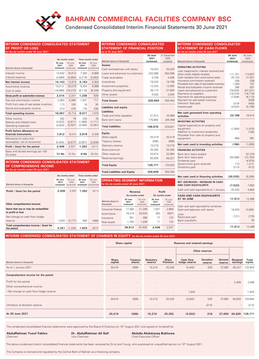 Thumbnail Bahrain Commercial Facilities Company Half-year Report 2021-h1