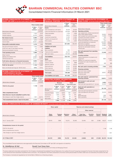 Vorschaubild Bahrain Commercial Facilities Company Quartalsbericht 2021-q1