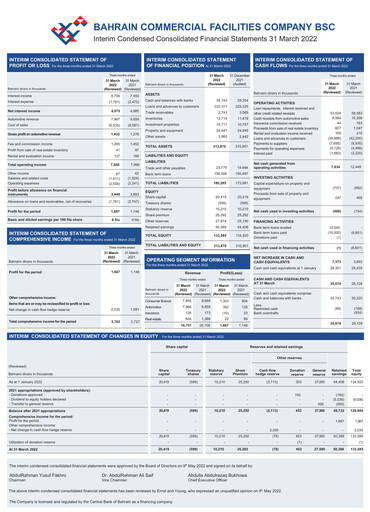 Vorschaubild Bahrain Commercial Facilities Company Quartalsbericht 2022-q1