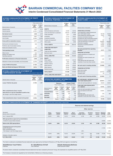 Vorschaubild Bahrain Commercial Facilities Company Quartalsbericht 2023-q1