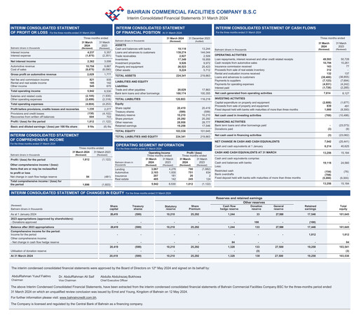 Vorschaubild Bahrain Commercial Facilities Company Quartalsbericht 2024-q1