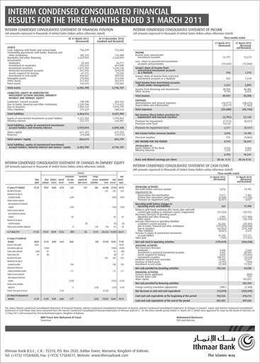 Thumbnail Ithmaar Holding Quarterly Report 2011-q1