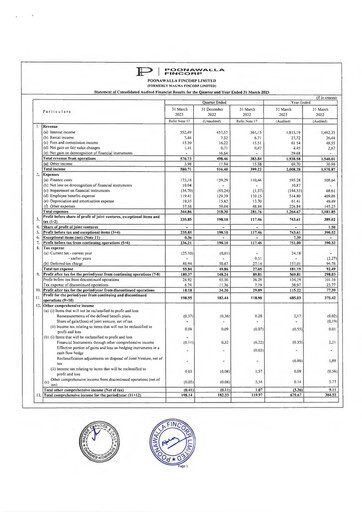 Thumbnail Poonawalla Fincorp Financial Statement 2022-2023