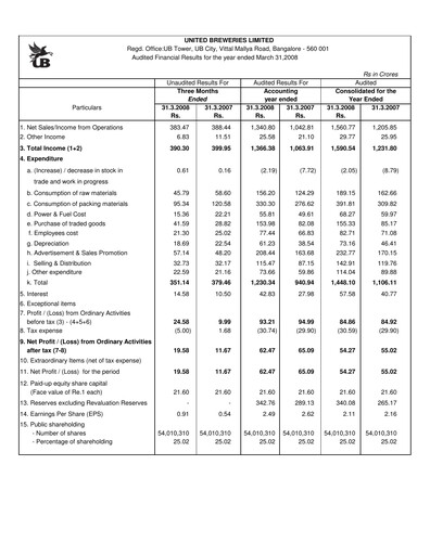 Thumbnail United Breweries Financial Statement 2007-2008