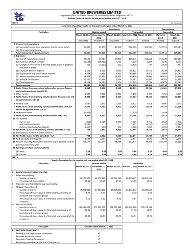 Thumbnail United Breweries Financial Statement 2011-2012