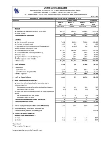 Thumbnail United Breweries Quarterly Report 2017-q1
