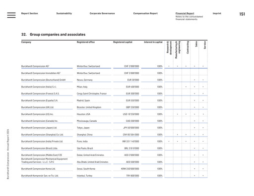 Miniature Burckhardt Compression Rapport financier 2024