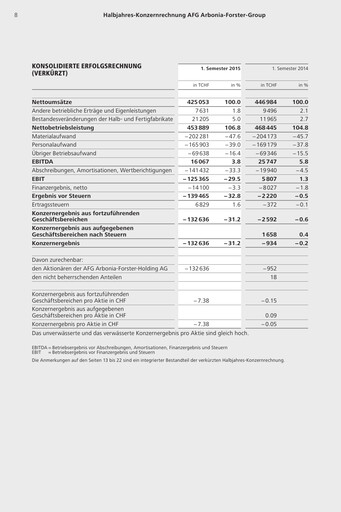 Thumbnail Arbonia Financial Report 2015-h1