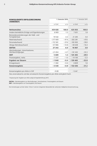 Thumbnail Arbonia Financial Report 2016-h1