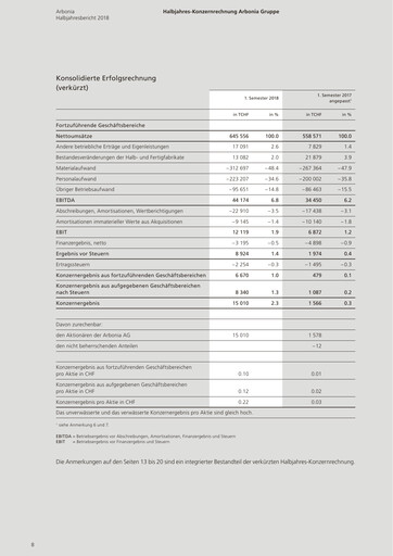 Thumbnail Arbonia Financial Report 2018-h1