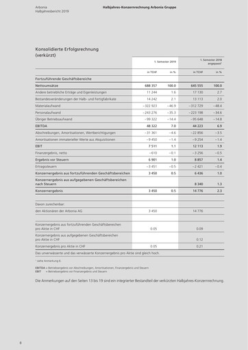 Thumbnail Arbonia Financial Report 2019-h1