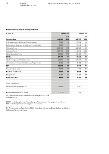 Thumbnail Arbonia Financial Report 2020-h1