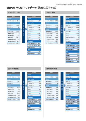 Thumbnail Mitsui Chemicals ESG Report 2024