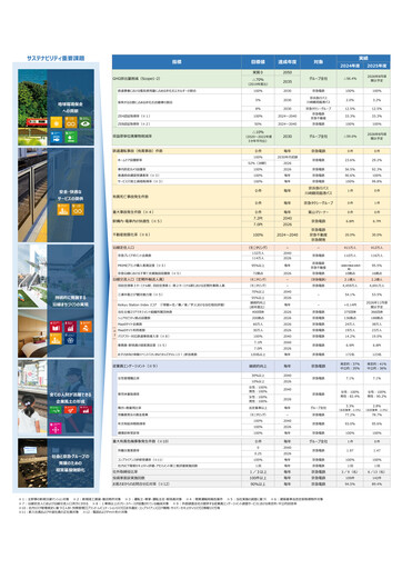 Thumbnail Keikyu Corporation ESG Report 2025