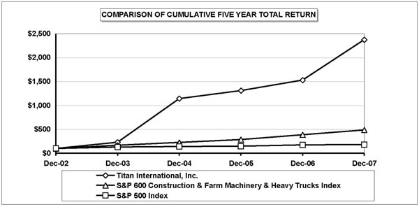 PERFORMANCE COMPARISON GRAPH