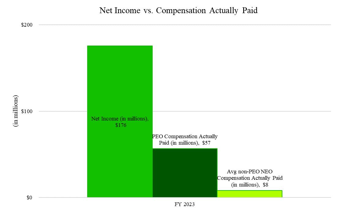 A graph of income and compensation
Description automatically generated