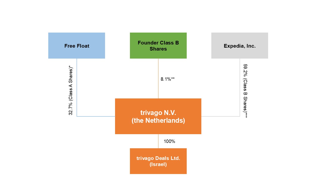 Org structure as of 31 Dec 2025_20-F.jpg