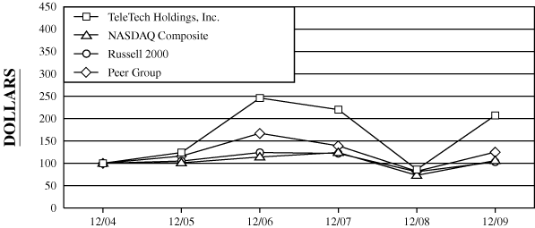 (PERFORMANCE GRAPH)