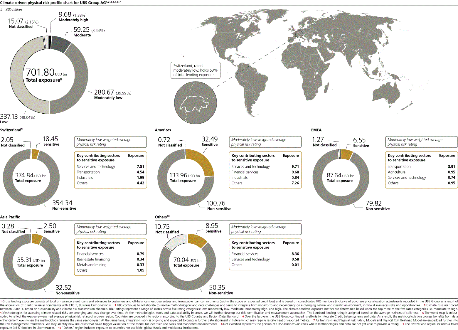 ubs-20241231p151i0