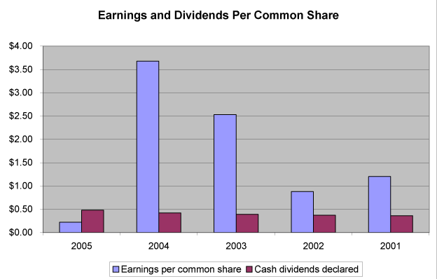 (EARNINGS AND DIVIDENDS PER COMMON SHARE BAR CHART)