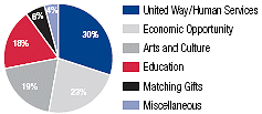 (PIE CHART)